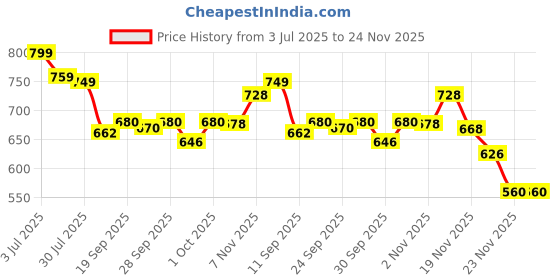 flipkart.com evol "Enjoy full-body comfort and support for a more peaceful pregnancy journey." Microfibre Solid Pregnancy Pillow Pack of 1 evol Price History Graph from 3 Jul 2025 to 24 Nov 2025