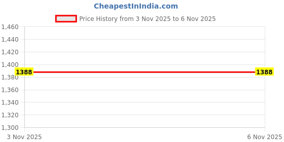 flipkart.com evol "Enjoy full-body comfort and support for a more peaceful pregnancy journey." Microfibre Solid Pregnancy Pillow Pack of 1 evol Price History Graph from 6 Jul 2025 to 3 Nov 2025