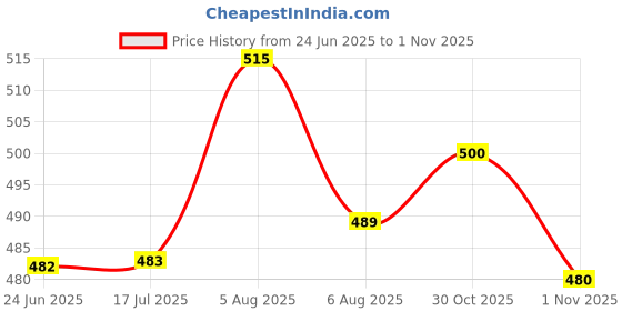 flipkart.com evol Fitted King Size Waterproof Mattress Cover evol Price History Graph from 24 Jun 2025 to 30 Oct 2025