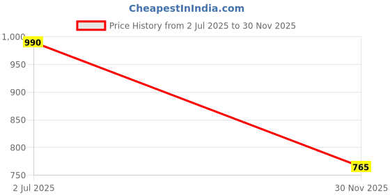 flipkart.com evol Fitted King Size Waterproof Mattress Cover evol Price History Graph from 2 Jul 2025 to 30 Nov 2025