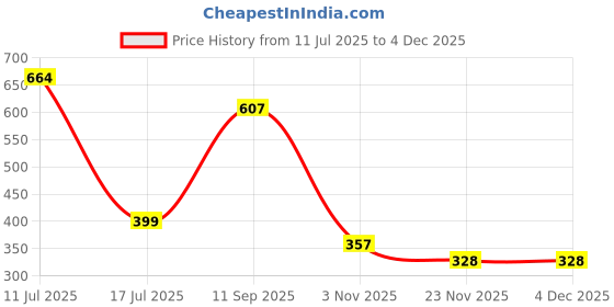flipkart.com evol Microfibre Solid Chair Pad Pack of 1 evol Price History Graph from 11 Jul 2025 to 2 Dec 2025