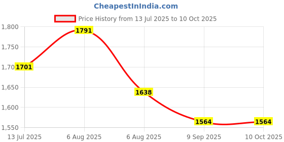 flipkart.com evol Microfibre Solid Pregnancy Pillow Pack of 1 evol Price History Graph from 13 Jul 2025 to 10 Oct 2025