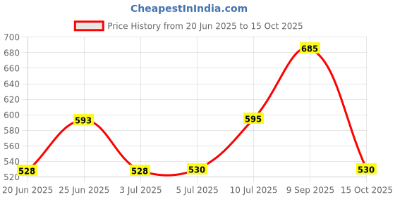flipkart.com evol Quilted Poly Fiber Filled Zipper Standard Size Pillow Protector evol Price History Graph from 20 Jun 2025 to 15 Oct 2025