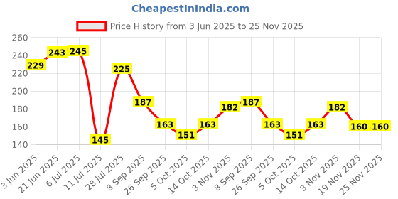 flipkart.com evol style Water Softner Filter/Tap Shower Sprinkler head/Direct Ration Kitchen and Bathroom Tap Sprinkler Plastic Shower Head Pack of 8 Shower Head Fixed Mount evol style Price History Graph from 3 Jun 2025 to 24 Nov 2025