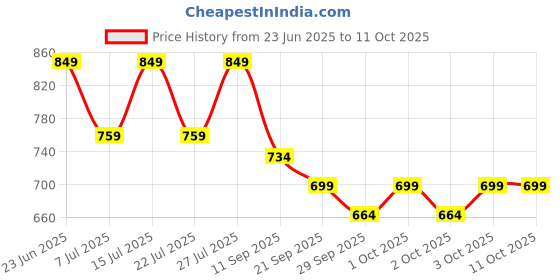 flipkart.com evol Upgrade Model Pregnancy Pillow Microfibre Solid Pregnancy Pillow Pack of 1 evol Price History Graph from 23 Jun 2025 to 10 Oct 2025