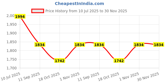 flipkart.com evol Upgrade Model Pregnancy Pillow Microfibre Solid Pregnancy Pillow Pack of 1 evol Price History Graph from 10 Jul 2025 to 30 Nov 2025