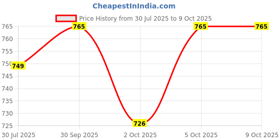 flipkart.com evol Upgrade Model Pregnancy Pillow Microfibre Solid Pregnancy Pillow Pack of 1 evol Price History Graph from 30 Jul 2025 to 9 Oct 2025