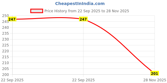 flipkart.com evolic Collection Trending Fashionable Backpack Fancy Trending Backpack for women Backpack evolic Price History Graph from 22 Sep 2025 to 28 Nov 2025