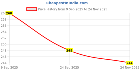 flipkart.com evolic Collection Trending Fashionable Backpack Fancy Trending Backpack for women Backpack evolic Price History Graph from 9 Sep 2025 to 24 Nov 2025