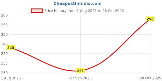 flipkart.com evolic Small 15 L Backpack small 15 L BACKPACK For Women and girls Backpack evolic Price History Graph from 1 Aug 2025 to 28 Oct 2025