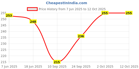 flipkart.com evolic Small 15 L Backpack Small 15 L Backpack Small 15 L Backpack new trendy backpack 15 L Backpack evolic Price History Graph from 7 Jun 2025 to 12 Oct 2025