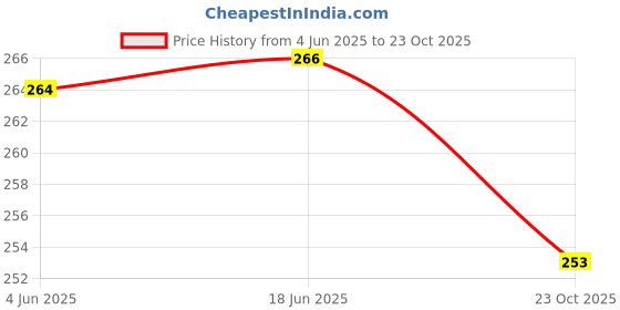 flipkart.com evolic Small 15 L Backpack Trendy fashionable backpack Backpack 15 L Backpack Backpack evolic Price History Graph from 4 Jun 2025 to 23 Oct 2025