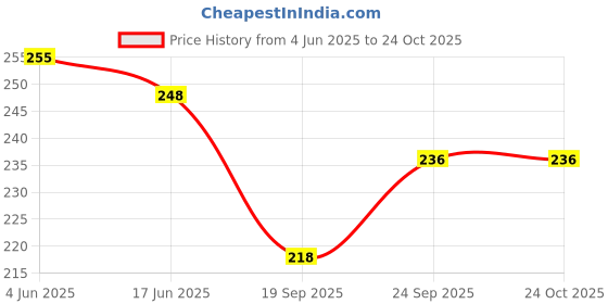 flipkart.com evolic Small 15 L Backpack Trendy fashionable ladies&women backpack Backpack 15 L Backpack evolic Price History Graph from 4 Jun 2025 to 22 Oct 2025
