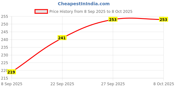 flipkart.com evolic Small 20 L Backpack Small evolic Price History Graph from 8 Sep 2025 to 8 Oct 2025