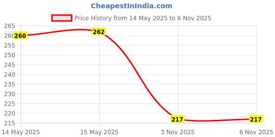 flipkart.com evolic Small 20 L Backpack Small 20 L Backpack Stylish Cute Backpack For Girl evolic Price History Graph from 14 May 2025 to 6 Nov 2025