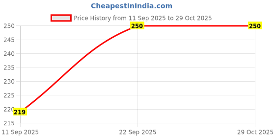 flipkart.com evolic Small 20 L Backpack Small 20 L Backpack Stylish Cute Backpack For Girl evolic Price History Graph from 11 Sep 2025 to 29 Oct 2025