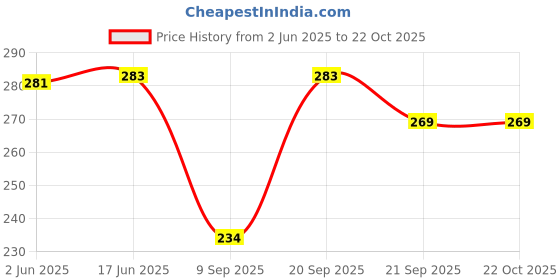 flipkart.com evolic Women Black, Beige Tote evolic Price History Graph from 2 Jun 2025 to 22 Oct 2025