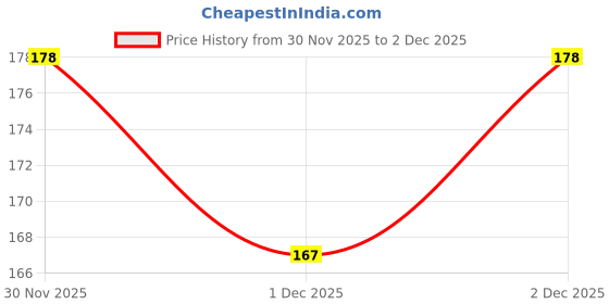 flipkart.com evolic Women Black Hand-held Bag evolic Price History Graph from 30 Nov 2025 to 2 Dec 2025
