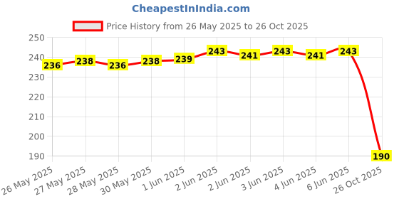 flipkart.com evolic Women Black Messenger Bag evolic Price History Graph from 26 May 2025 to 26 Oct 2025
