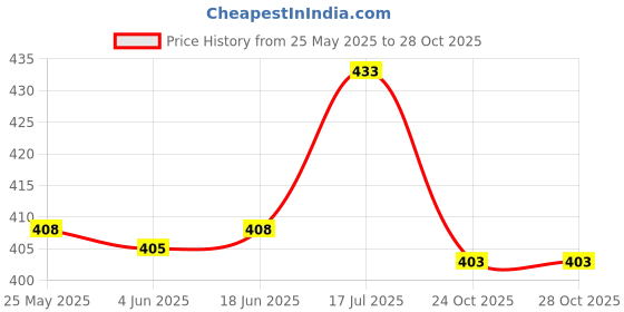 flipkart.com evolic Women Grey Hand-held Bag evolic Price History Graph from 25 May 2025 to 28 Oct 2025