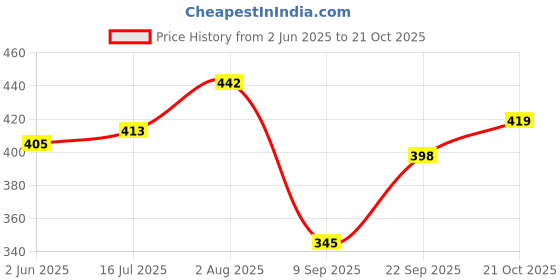 flipkart.com evolic Women Grey Messenger Bag evolic Price History Graph from 2 Jun 2025 to 21 Oct 2025