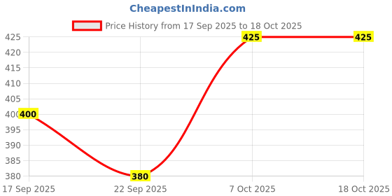 flipkart.com evolic Women Grey Messenger Bag evolic Price History Graph from 17 Sep 2025 to 18 Oct 2025