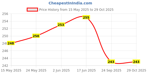 flipkart.com evolic Women Pink Hand-held Bag evolic Price History Graph from 15 May 2025 to 29 Oct 2025