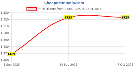 flipkart.com evolife 2-in-1 Baby Cradle Cum Stroller Adjustable & Portable 4 Wheels for Easy Moves evolife Price History Graph from 8 Sep 2025 to 7 Oct 2025