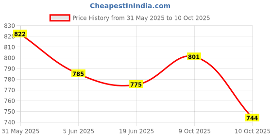 flipkart.com evolife 2-in-1 Walker evolife Price History Graph from 31 May 2025 to 10 Oct 2025