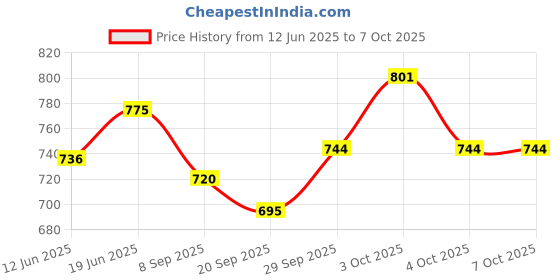 flipkart.com evolife 2-in-1 Walker evolife Price History Graph from 12 Jun 2025 to 7 Oct 2025