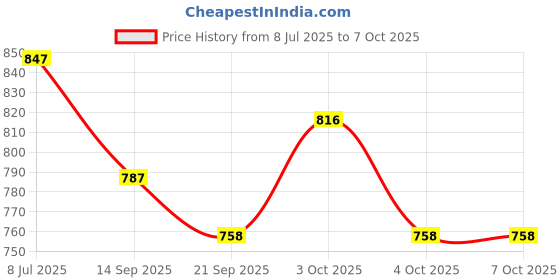 flipkart.com evolife 2-in-1 Walker evolife Price History Graph from 8 Jul 2025 to 6 Oct 2025