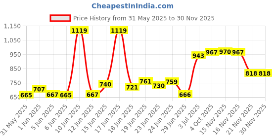 flipkart.com evolife 3 In 1 Rocker Cum Rider-kids Ride On Push Car Toy For Toddler Baby age 1-4 Years Rideons & Wagons Non Battery Operated Ride On evolife Price History Graph from 31 May 2025 to 29 Nov 2025