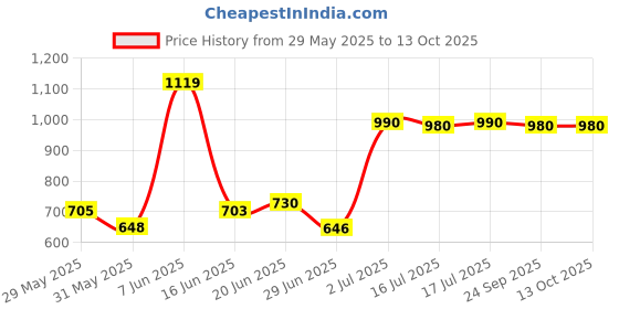 flipkart.com evolife 3 In 1 Rocker Cum Rider-kids Ride On Push Car Toy For Toddler Baby age 1-4 Years Rideons & Wagons Non Battery Operated Ride On evolife Price History Graph from 29 May 2025 to 12 Oct 2025
