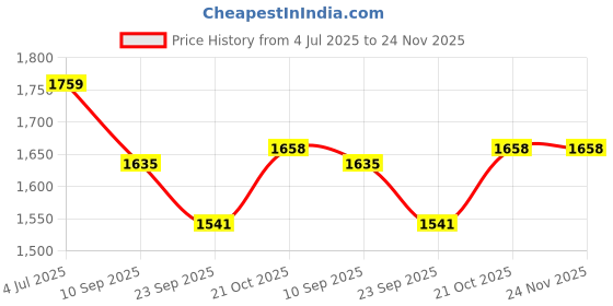 flipkart.com Evolife Doctor D Aneroid Sphygmomanometer Manual Blood Pressure Monitor Gauge & Valve Bp Monitor Price History Graph from 4 Jul 2025 to 24 Nov 2025