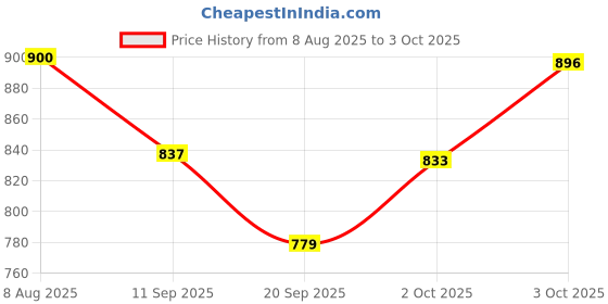 flipkart.com evolife Musical 2-in-1 Walker evolife Price History Graph from 8 Aug 2025 to 3 Oct 2025