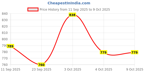 flipkart.com evolife Musical 2-in-1 Walker evolife Price History Graph from 11 Sep 2025 to 9 Oct 2025