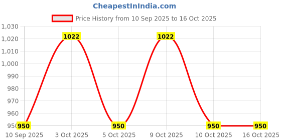 flipkart.com evolife Musical 2-in-1 Walker With Parent Rod evolife Price History Graph from 10 Sep 2025 to 16 Oct 2025