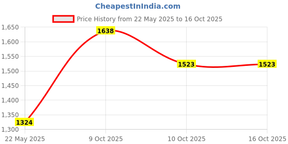 flipkart.com evolife Premium Baby Palna with Heavy-Duty Material evolife Price History Graph from 22 May 2025 to 16 Oct 2025