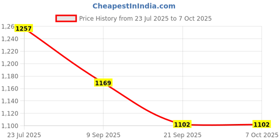 flipkart.com Evolife Pulse Oximeter Fingertip, Blood Oxygen Saturation Monitor Pulse Oximeter Price History Graph from 23 Jul 2025 to 7 Oct 2025