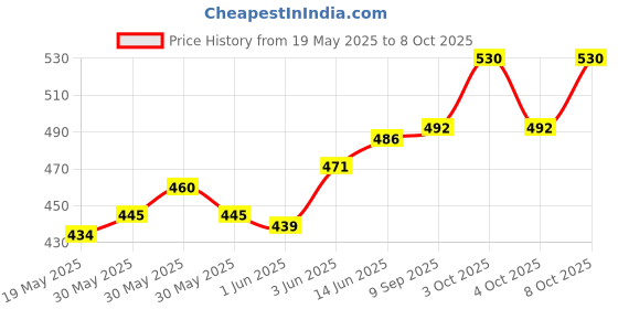 flipkart.com evolife Toothpick Holder evolife Price History Graph from 19 May 2025 to 8 Oct 2025