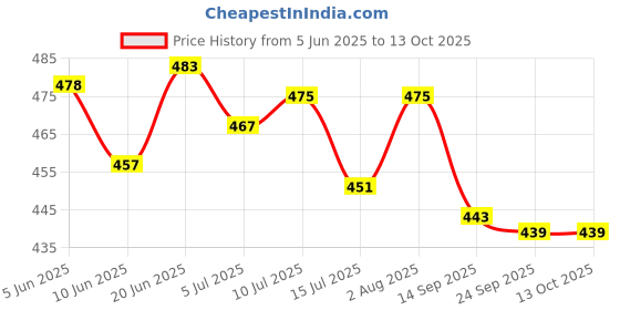 flipkart.com evolite Loafers For Men evolite Price History Graph from 5 Jun 2025 to 13 Oct 2025