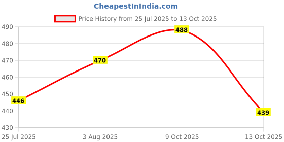 flipkart.com evolite Loafers For Men evolite Price History Graph from 25 Jul 2025 to 13 Oct 2025