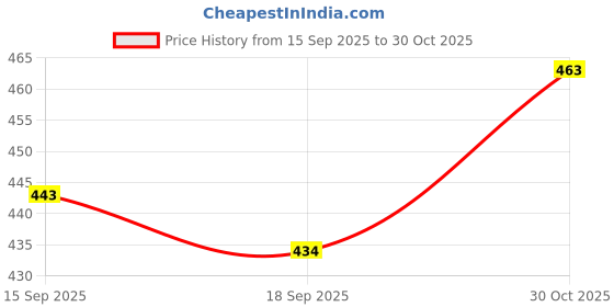 flipkart.com evolite Loafers For Men evolite Price History Graph from 15 Sep 2025 to 30 Oct 2025
