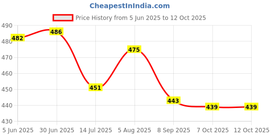flipkart.com evolite Loafers For Men evolite Price History Graph from 5 Jun 2025 to 11 Oct 2025