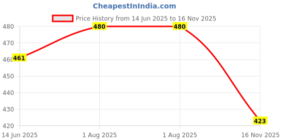 flipkart.com evolite Loafers For Men evolite Price History Graph from 14 Jun 2025 to 16 Nov 2025