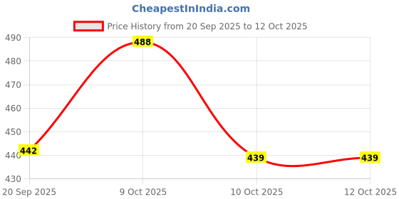 flipkart.com evolite Loafers For Men evolite Price History Graph from 20 Sep 2025 to 11 Oct 2025