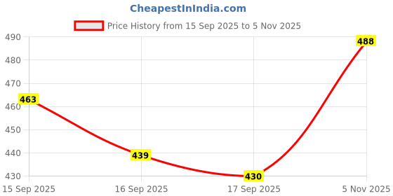 flipkart.com evolite Loafers For Men evolite Price History Graph from 15 Sep 2025 to 5 Nov 2025