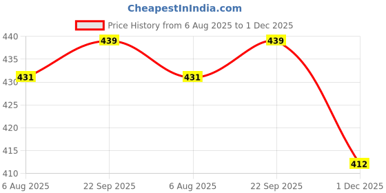 flipkart.com evolite Stylish Loafers For Men evolite Price History Graph from 6 Aug 2025 to 1 Dec 2025