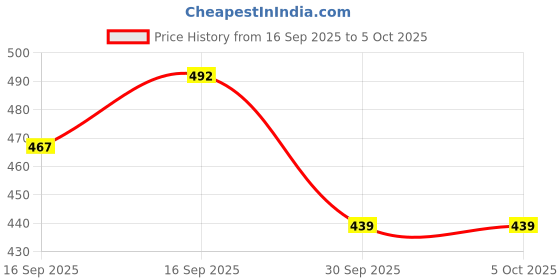 flipkart.com evolite Stylish Loafers For Men evolite Price History Graph from 16 Sep 2025 to 4 Oct 2025