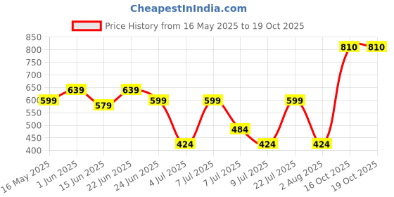 flipkart.com panasonic Evolta Alkaline AAA 1.5VBattery panasonic Price History Graph from 16 May 2025 to 16 Oct 2025